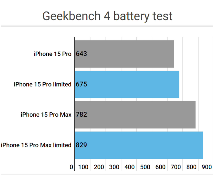 干河街道apple维修站iPhone15Pro的ProMotion高刷功能耗电吗