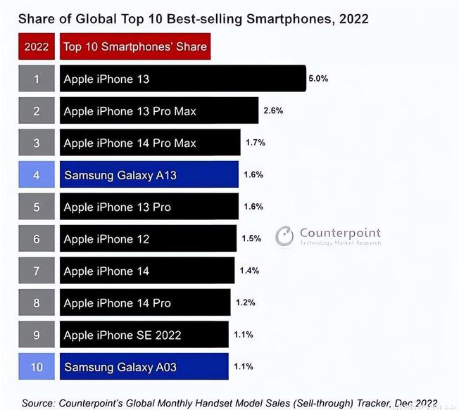 干河街道苹果维修分享:为什么iPhone14的销量不如iPhone13? 