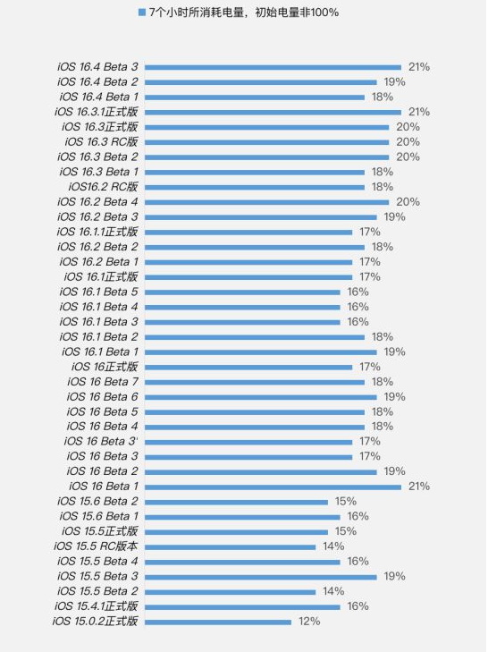 干河街道苹果手机维修分享iOS 16.4 Beta 3续航跑分等测试结果汇总 