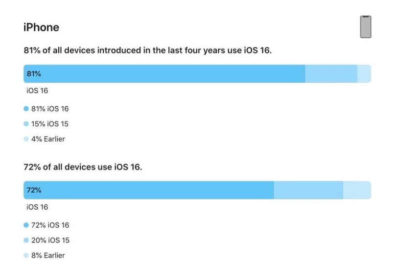 干河街道苹果手机维修分享iOS 16 / iPadOS 16 安装率 