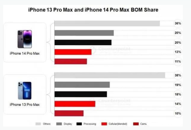 干河街道苹果手机维修分享iPhone 14 Pro的成本和利润 