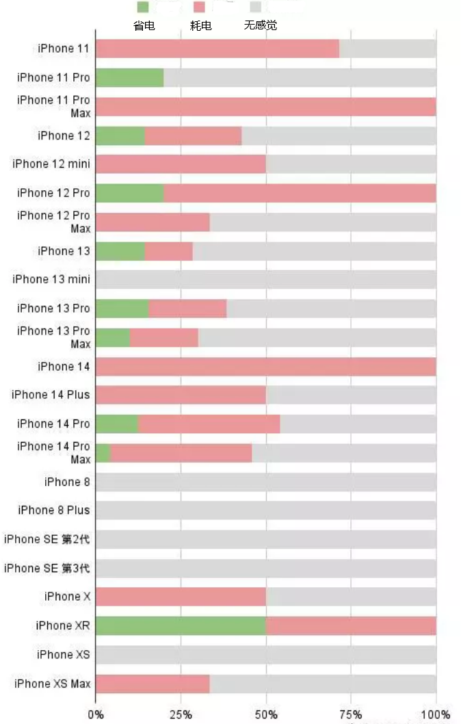 干河街道苹果手机维修分享iOS16.2太耗电怎么办？iOS16.2续航不好可以降级吗？ 