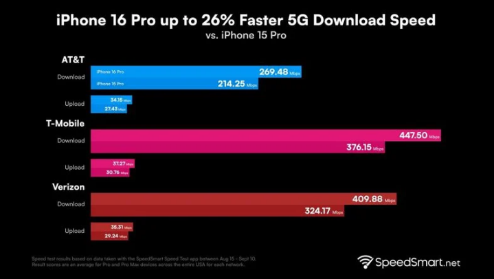 干河街道苹果手机维修分享iPhone 16 Pro 系列的 5G 速度 