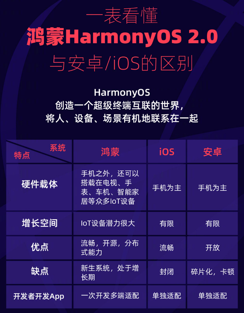 干河街道苹果手机维修分享华为鸿蒙 OS 与安卓以及 iOS 都有什么区别 